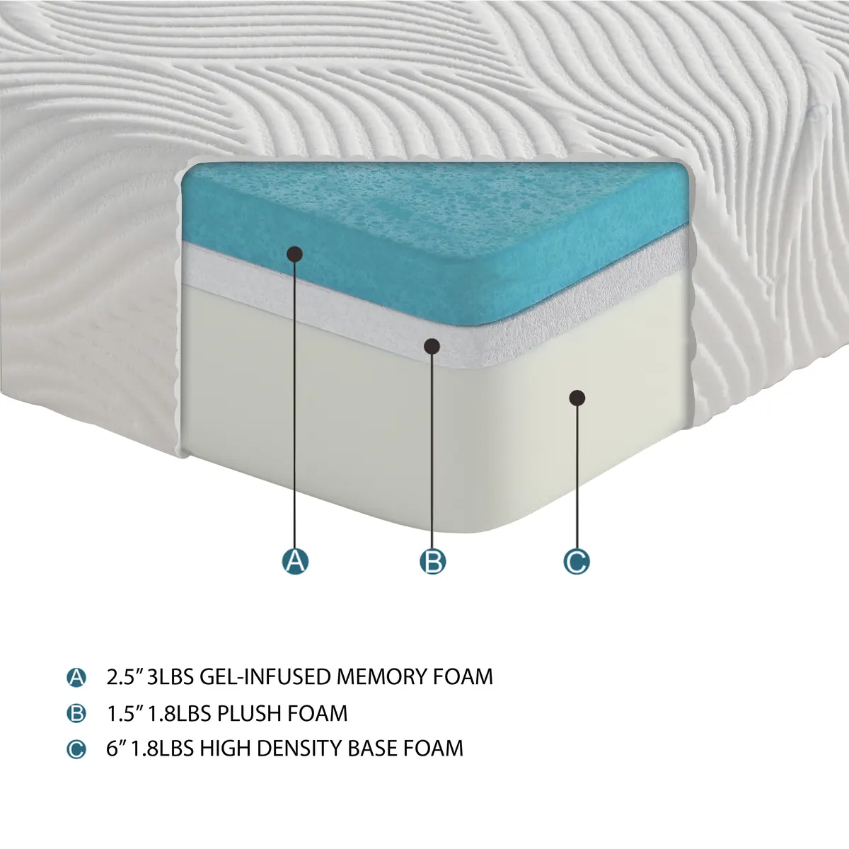 Altair 10-Inch Gel Memory Foam Mattress Display Sample — construction illustration